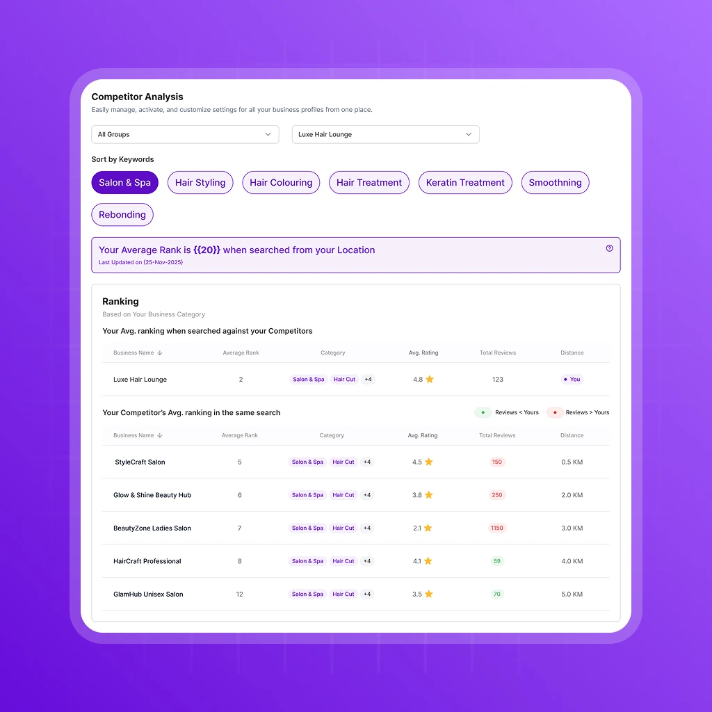 Revplies competitor analysis showing how local businesses rank against each other on Google